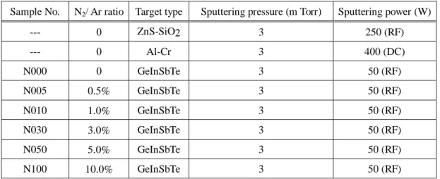 Table 1. Sputtering conditions and designated sample numbers. 