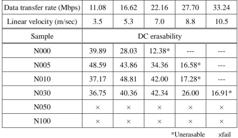 Table 2. DC erasability of optical disks at different linear velocity.  Data transfer rate (Mbps)  11.08 16.62 22.16 27.70 33.24 