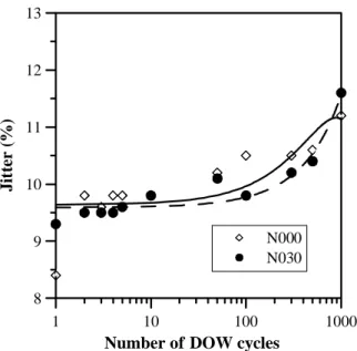 Figure 3. Jitter values versus the number of DOW cycles at the linear velocity of 3.5 m/sec for N000 and N030 disk samples.