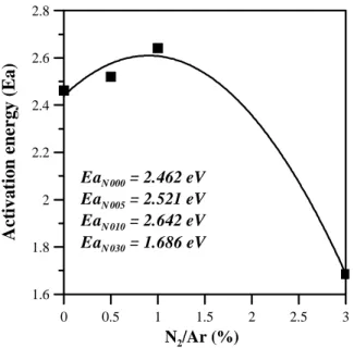 Figure 6. Calculation of activation energy for N000, N005, N010 and N030 samples according to Kissinger plot shown in Fig