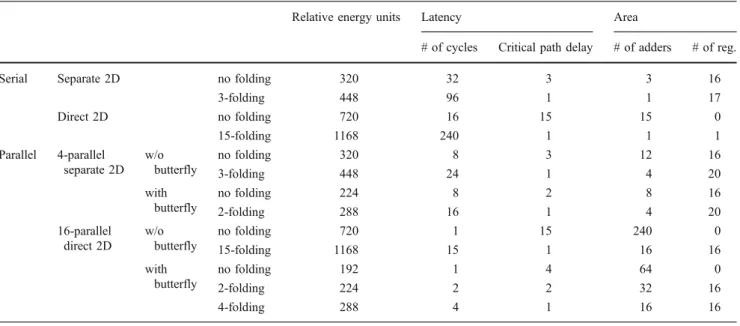 Table 11 IT implementation comparison.