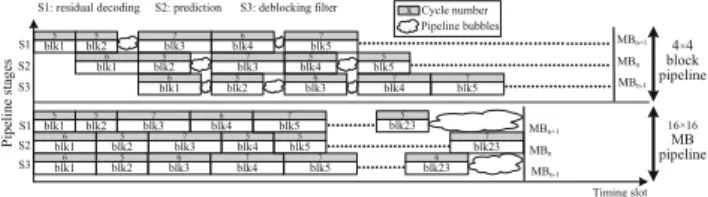 Table 1 Processing cycles comparison.