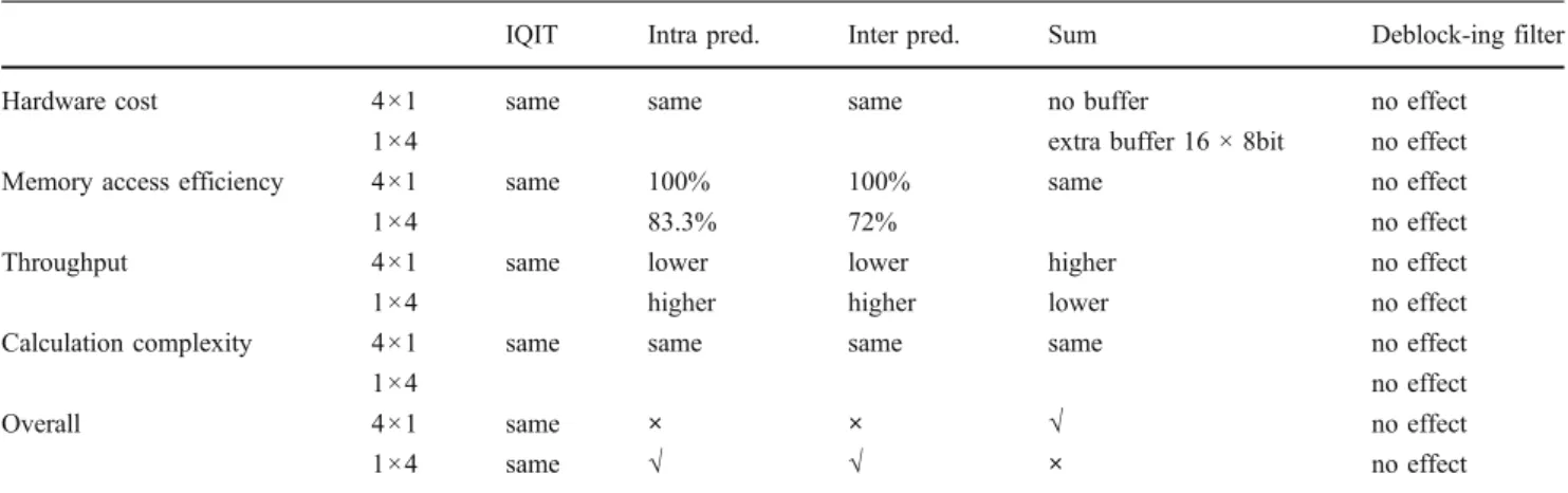 Table 4 Comparison of 1×4 column method and 4×1 row method.