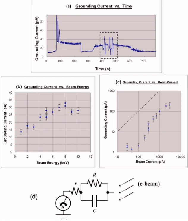 FIG. 5. 共Color online兲 Quantitative analysis of the measured grounding current. 共a兲 The grounding current is plotted as a function of time for the touchdown of the probe onto the calibrating pattern twice