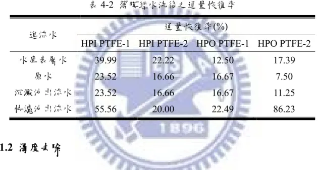 表 4-2  薄膜經水洗後之通量恢復率 