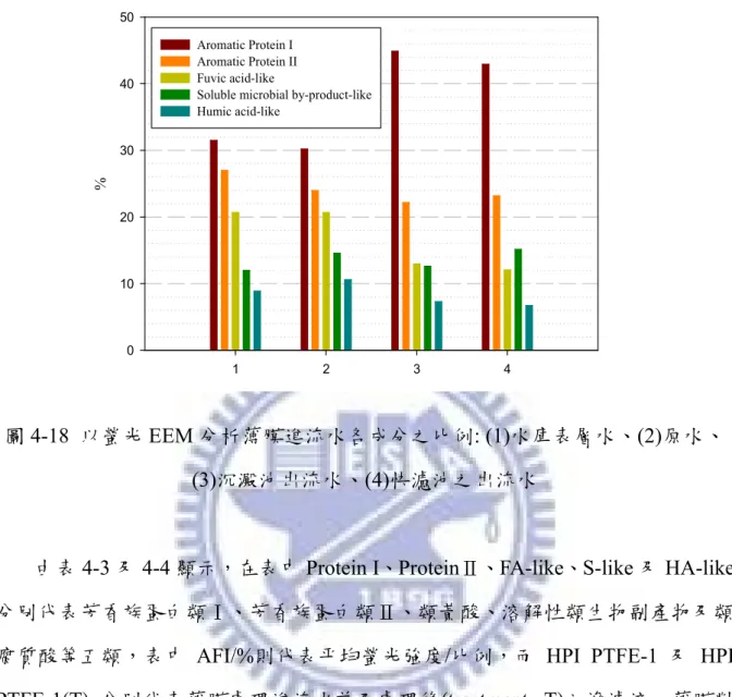 圖 4-18  以螢光 EEM 分析薄膜進流水各成分之比例: (1)水庫表層水、(2)原水、                    (3)沉澱池出流水、(4)快濾池之出流水 