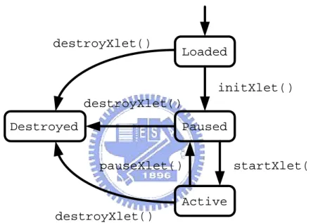 Figure 2.3 Xlet lifecycle state machine diagram Source: [1, Figure 11, pp.66]