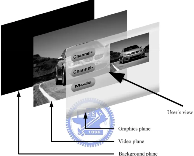 Figure 2.4 An example of MHP display stack Source: [1, Figure 16, pp.197]