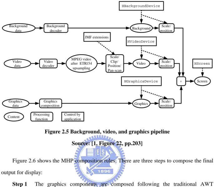 Figure 2.5 Background, video, and graphics pipeline Source: [1, Figure 22, pp.203]