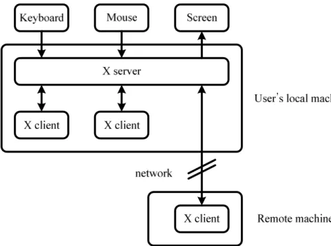 Figure 3.2 Architecture of the X Window System