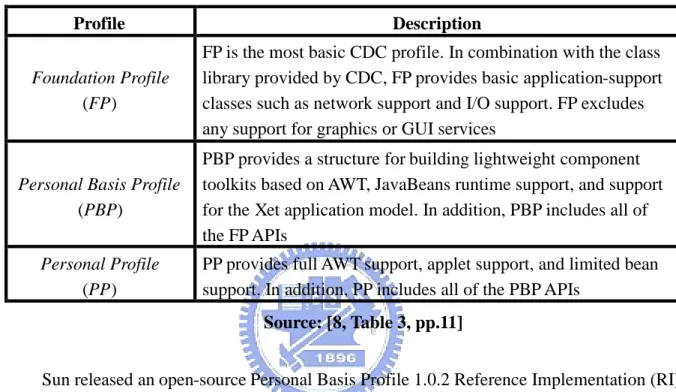 Table 3.2 Profiles of CDC Profile Description