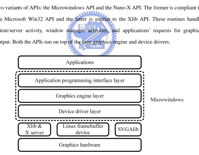 Figure 3.3 Architecture of the original Microwindows