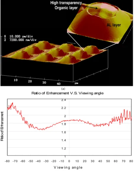 Fig. 23. (a) 3-D view and (b) the measured backlight efficiency enhancement plot. (Color version available online at http://ieeexplore.ieee.org.) novel transflective LCDs with micro-tube array can be made