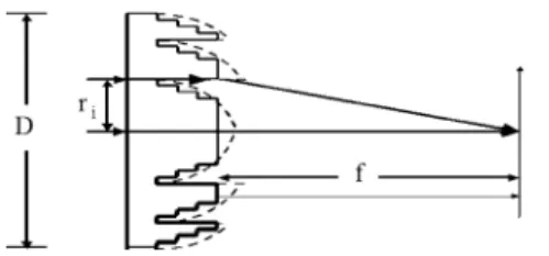 Fig. 4. Diffraction microlens of continuous and binary phase structure.