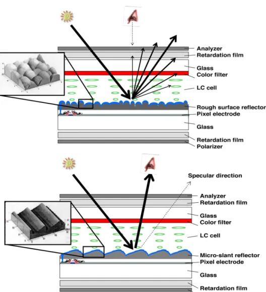 Fig. 10. Optical configuration of a reflective LCD with (top) rough surface reflector and (bottom) MSR
