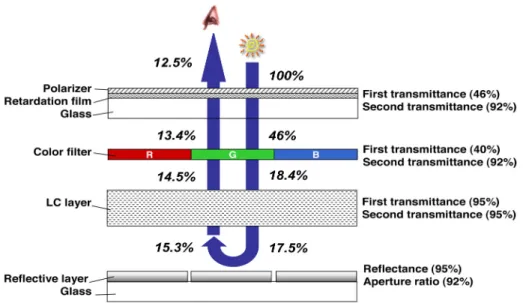 Fig. 14. Estimated reflective light efficiency of a reflective LCD. (Color version available online at http://ieeexplore.ieee.org.)