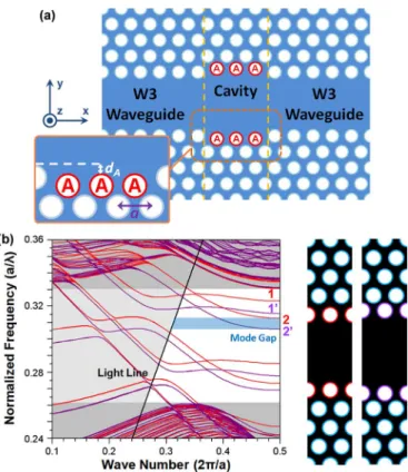 Fig. 1. (a) Scheme of PhC DHW3 microcavity based on DH structure formed by modulating the waveguide width by shifting the air-holes A