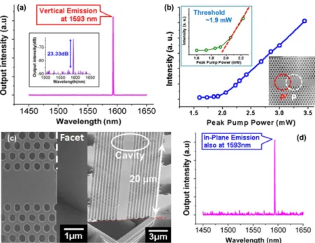 Fig. 6. (a) Typical lasing spectrum of PhC DHW3 microcavity emitted from vertical direction at wavelength of 1593 nm