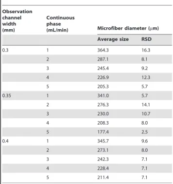 Table 2. The relationships between the diameter of the microfiber and the flow rate of the dispersed phase.