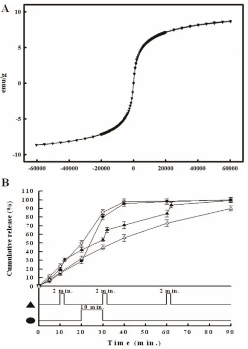 Figure 4. Characteristics of the microfibers. (A) The hysteresis curve of the microfibers containing MIO nanoparticles