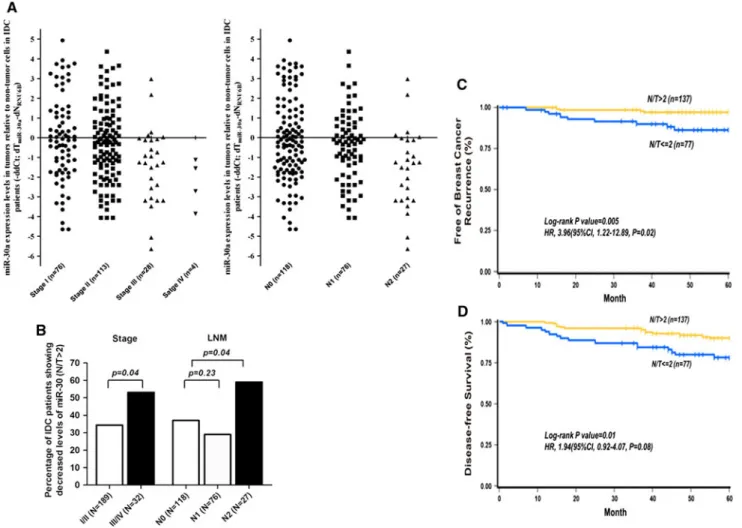 Fig. 5 Decreased expression of miR-30a is associated with poor clinical features and decreased survival rates