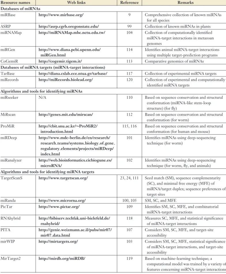 Table 2 Bioinformatics resources for miRNAs