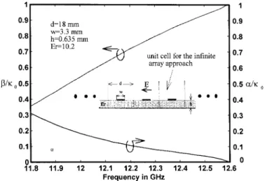 Fig. 2. The normalized complex propagation constant of the first higher order mode in the leaky region of interest.