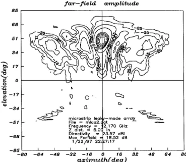 Fig. 3. The measured radiation contour of the microstrip leaky-mode antenna array at 12.17 GHz without loads.