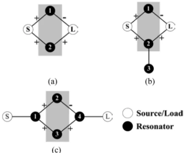 Fig. 1. Basic box-like coupling schemes for generalized Chebyshev-response filters discussed in this paper