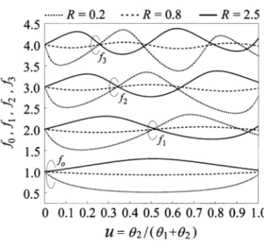 Fig. 3. Ratios of the three leading higher order resonant frequencies to the fundamental frequency of an SIR for R = 0:2; 0:3; and 0:4.