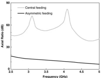 Figure 6 Comparison the simulated AR of central feeding and asymmetric feeding