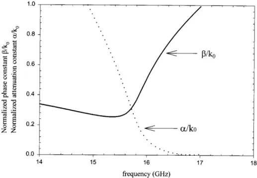 Fig. 2. The normalized phase constant and attenuation constant of the microstrip second higher order leaky mode with the specification in Fig
