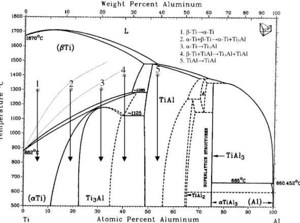 Figure 6 illustrates the relationship between the Ti–Al–N phase diagram 30 and the microstructure developed in the Ti/