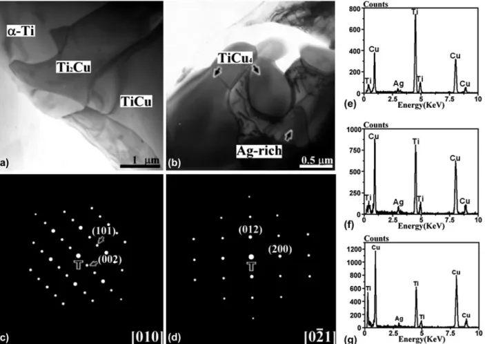 FIG. 5. TEM results of the microstructure: (a and b) morphologies of the a-Ti, Ti 2 Cu, TiCu, TiCu 4 , and Ag-rich phases at the Ti/Ticusil interface of
