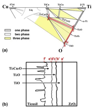 FIG. 8. (a) An isothermal section of the Ti –Cu–O system at 945 °C and