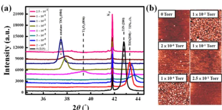 Figure 1. (a) The XRD pattern of samples deposited with various