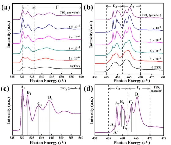 Figure 3. The XAS spectra of (a) O K-edge, (b) Ti L 2,3-edge for the samples prepared at various oxygen pressures
