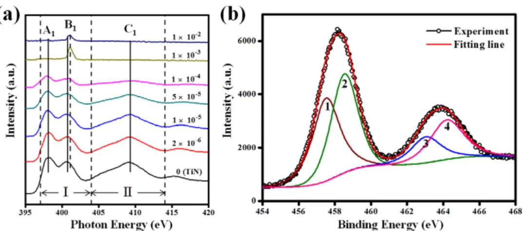 Figure 4. (a) The XAS spectra of N K-edge for samples deposited under different oxygen pressures