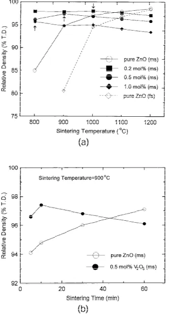 Fig. 3. (a) XRD patterns (CuK ␣) of ZnO–0.5-mol%-V 2 O 5 materials