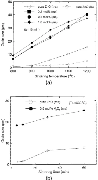 Fig. 5. Variation of the grain size of the ZnO–V 2 O 5 materials with