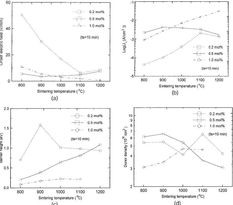 Fig. 7. Variation of the (a) onset electric field (E 0 ), (b) leakage current density (J L ), (c) barrier height ( ⌽ b ), and (d) donor density (N d ) of