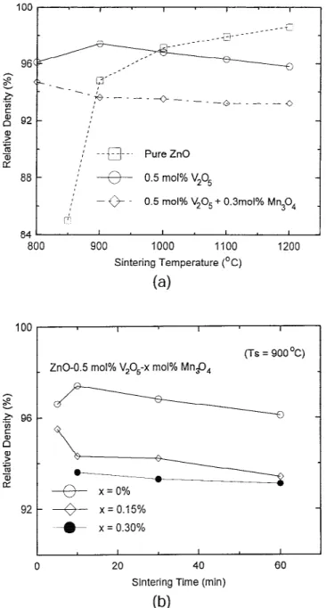 Fig. 1. Variation of the density of ZnO–V 2 O 5 –Mn 3 O 4 materials with