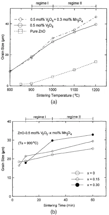 Fig. 4. Variation of (a) sintered density and (b) grain size with the Mn 3 O 4 content in ZnO–V 2 O 5 –Mn 3 O 4 materials densified by either