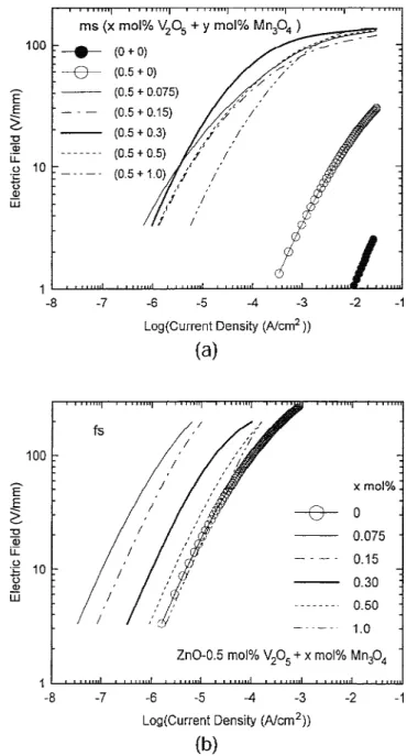 Fig. 6. Effect of Mn 3 O 4 additives on the electric-field–current-