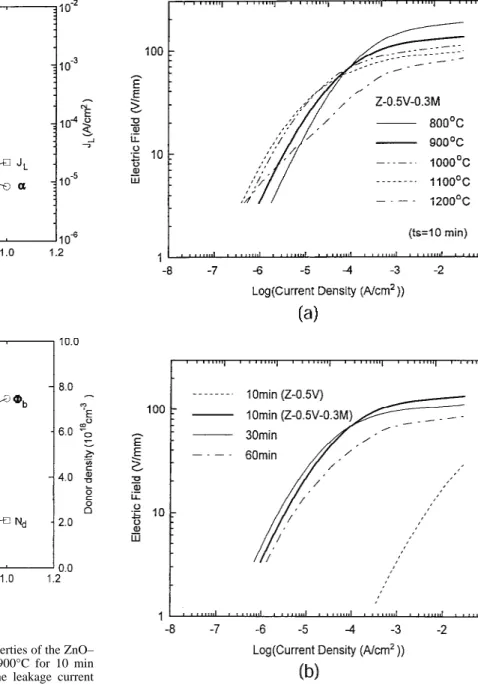 Fig. 7. Effect of Mn 3 O 4 additives on various properties of the ZnO–