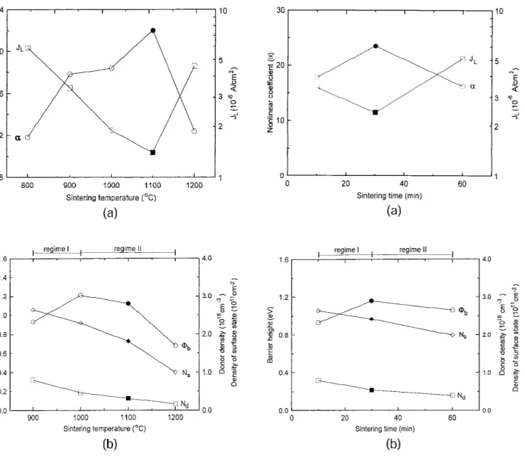 Fig. 10. Effect of soaking time (10–60 min for 900°C) on various properties of the ZnO–0.5-mol%-V 2 O 5 –0.3-mol%-Mn 3 O 4 materials
