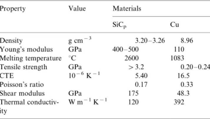 Fig. 1. The morphology of as-received powders: (a) SiC p , and (b) Cu.