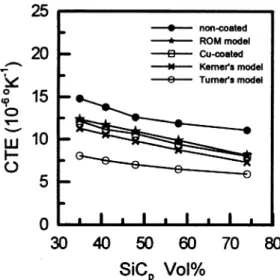 Fig. 10. Comparison of experimental and theoretical values of CTE