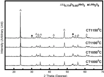 Fig. 5. SEM micrographs of Li 0.774 Zr 0.057 NbO 3 ceramics prepared from different calcination temperatures (CT) and different sintered temperatures (ST): (a)