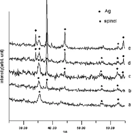 Fig. 1 shows the crystalline phases of core–shell nanopowders, in which the peaks of silver and NiZn ferrite are evident